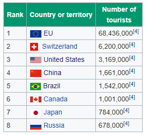 Die meisten Touristen kommen 2014 nach Frankreich